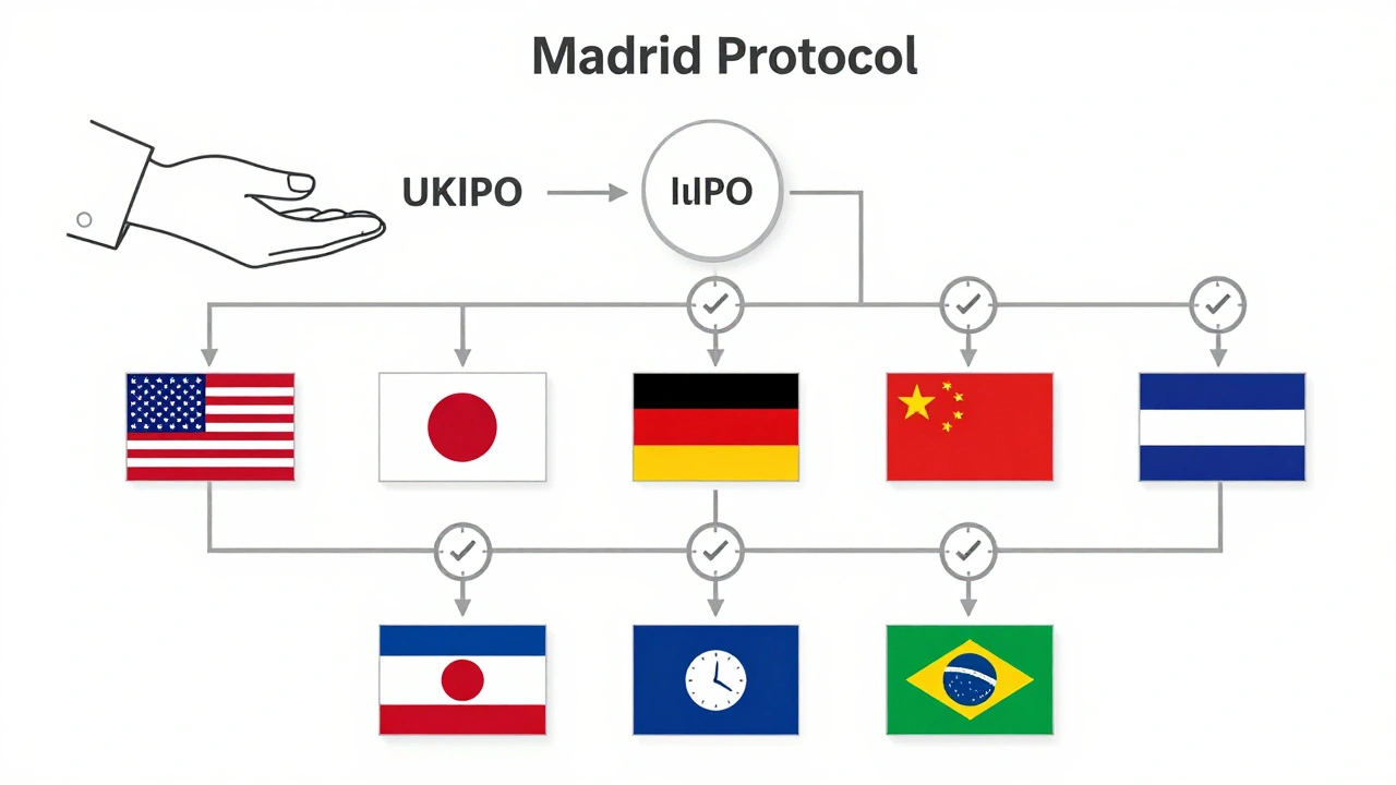 Flowchart showing UKIPO to WIPO to country trademark offices with approval icons