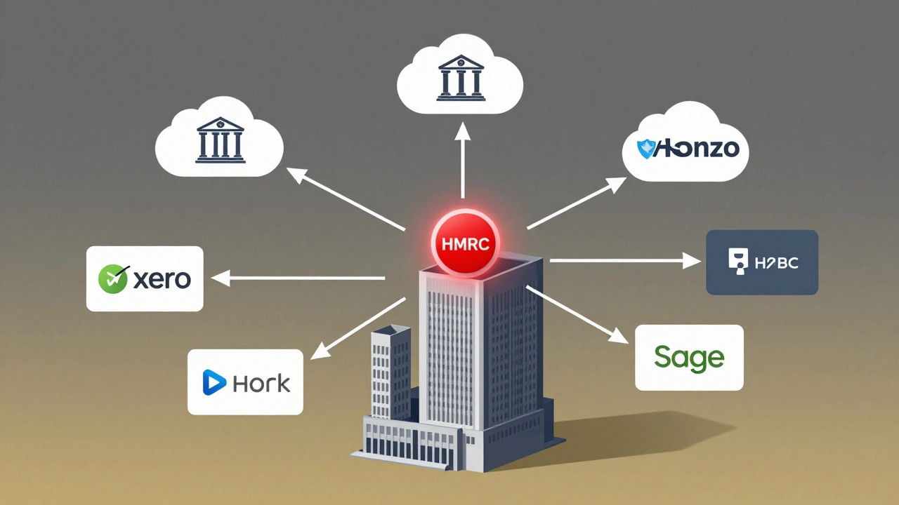 Digital network connecting UK bank icons to cloud accounting software with AI categorizing transactions and HMRC submission highlighted.